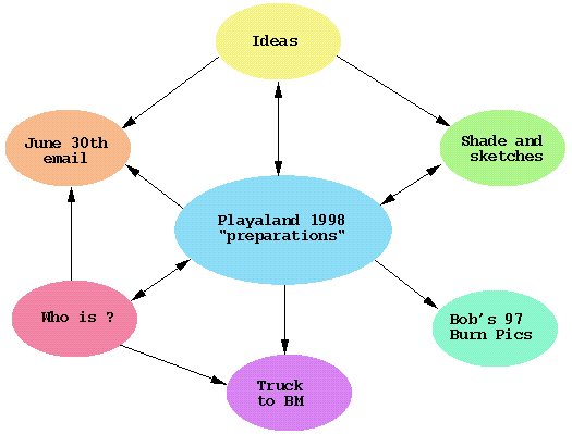 Map of Playaland web pages