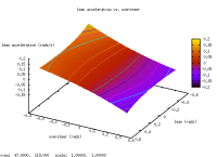 lean acceleration vs oversteer graph
