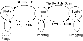 A THREE-STATE MODEL OF GRAPHICAL INPUT*+