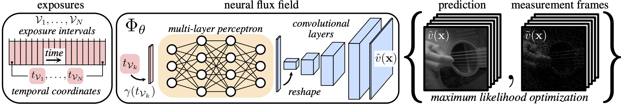 Neural Flux Fields figure
