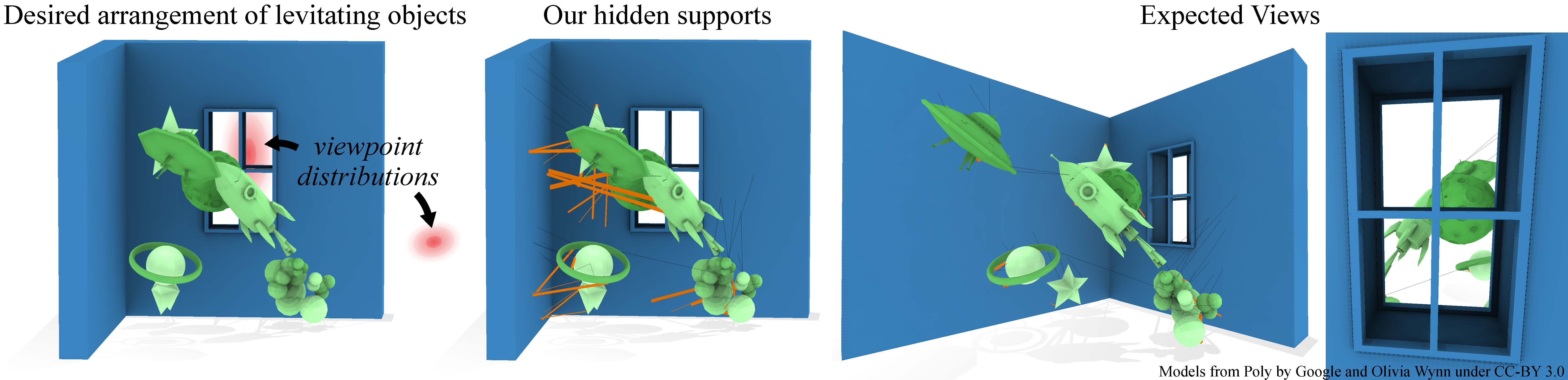 Our optimization finds hidden supports to hold rigid objects (green) in their locations despite gravity. Rods (orange) resist tension, compression and bending, while wires (black) resist tension. Supports connect between objects or to the input support surface (blue). Rods are hidden behind occlusions in the scene for a possibly disconnected distribution of viewpoints (red) provided by the user. Here, a collection of space-themed objects seemingly hover in the corner of a room. The supporting truss is hidden from the front and through the window.