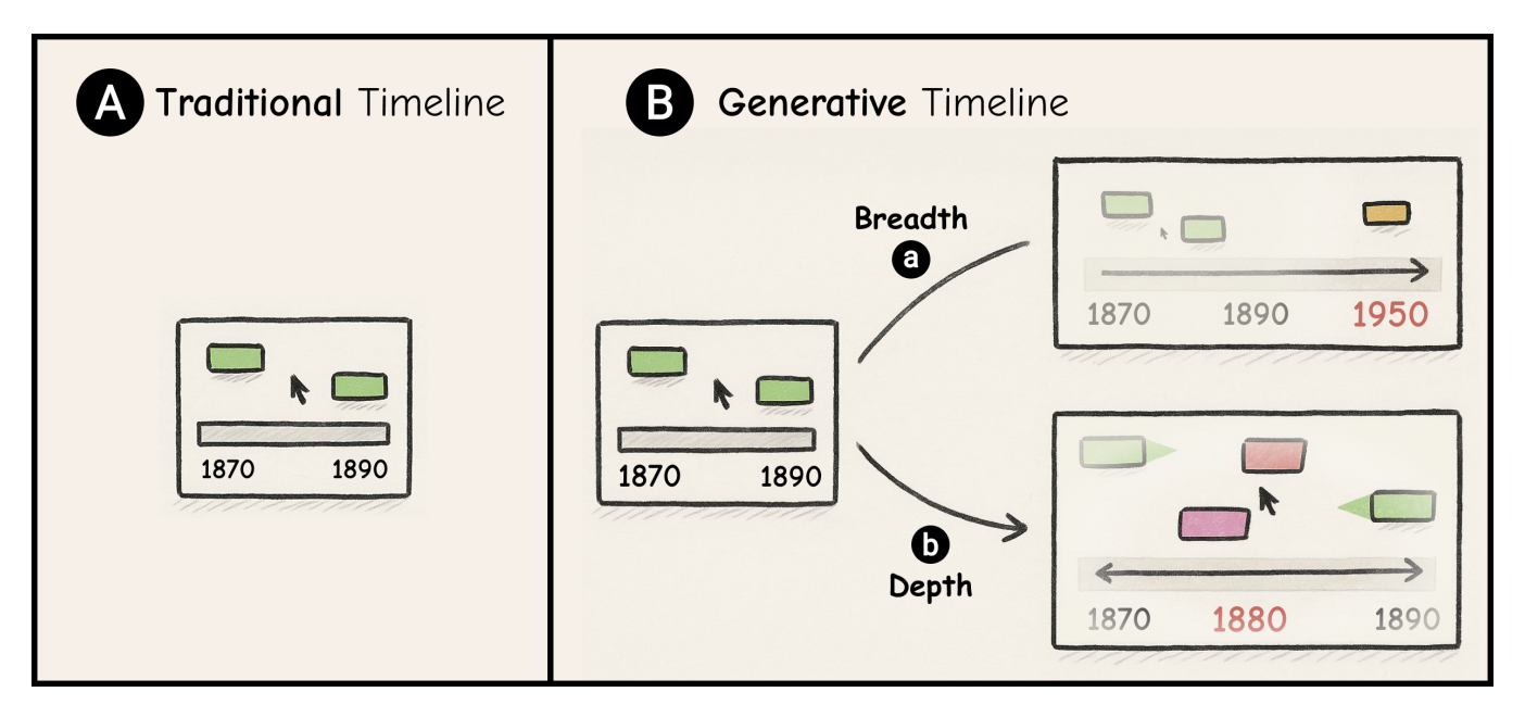 KnowledgeTrail: Generative Timeline for Exploration and Sensemaking of Historical Events and Knowledge Formation
