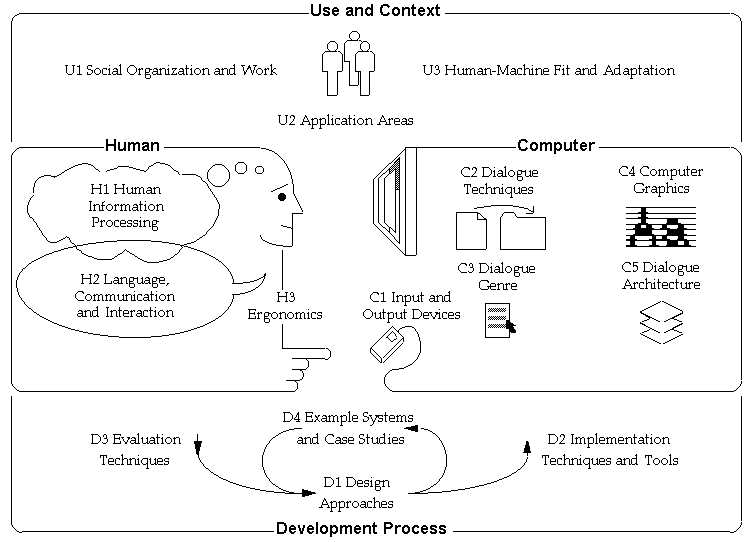 Interrelationships among HCI topics