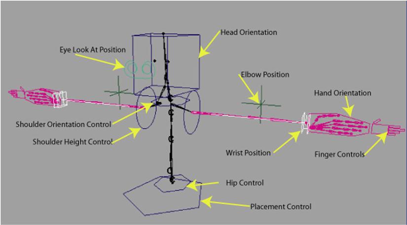 Curly's control structure