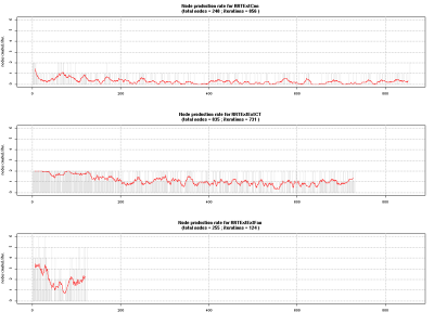 node production rate plots