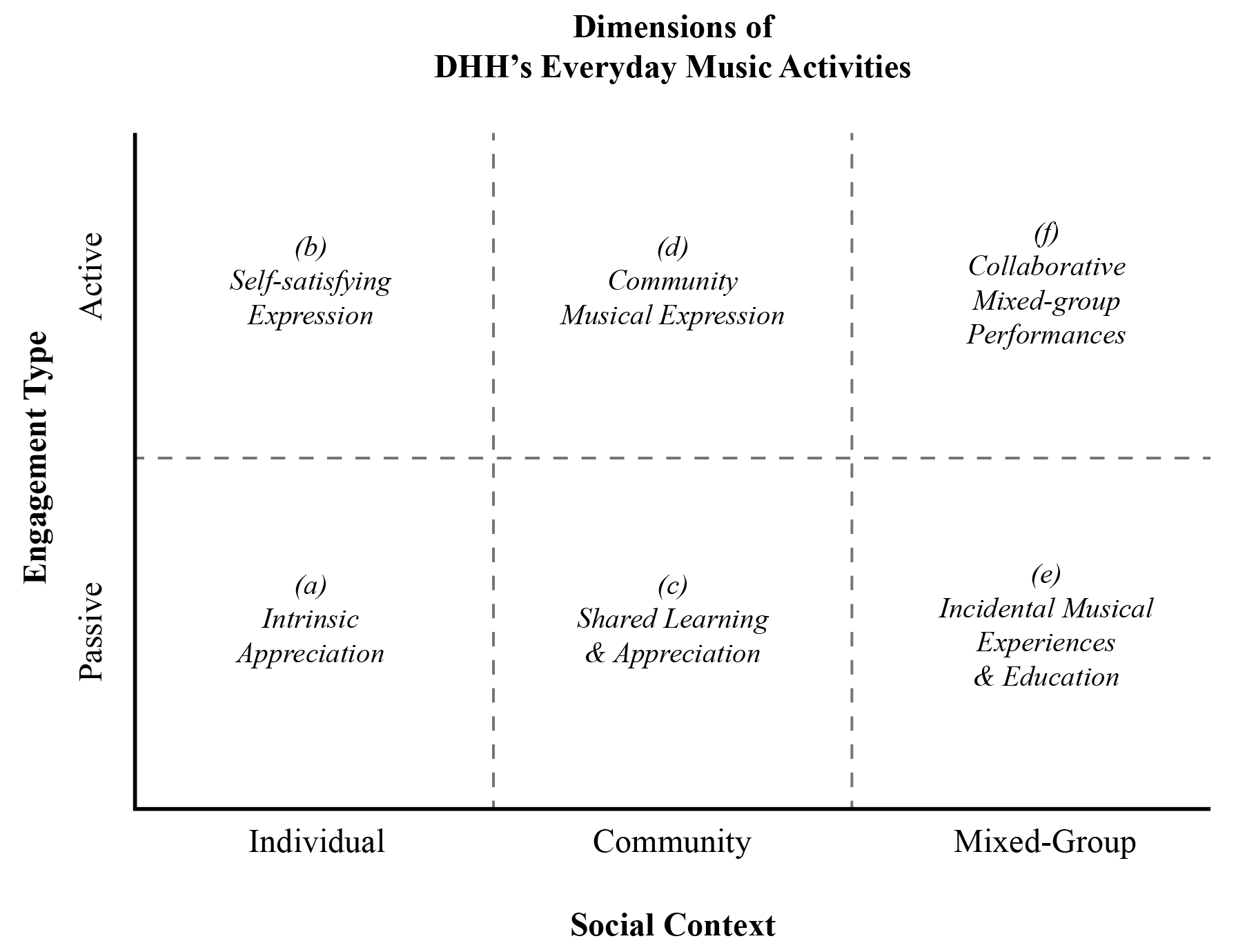Teaser for Toward More Inclusive Music Experience: Understanding Deaf and Hard-of-hearing Individuals' Everyday Music Activities