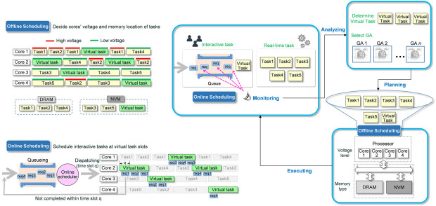 Teaser for Integrated Scheduling of Real-Time and Interactive Tasks for Configurable Industrial Systems