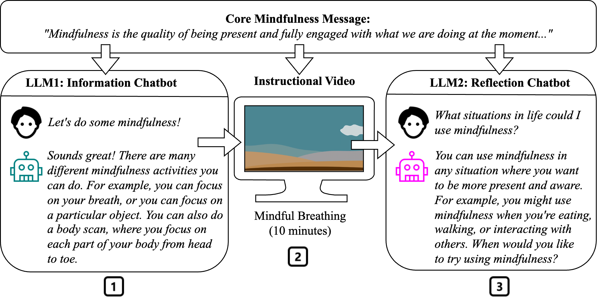 Teaser for Large Language Model Agents for Improving Engagement with Behavior Change Interventions: Application to Digital Mindfulness