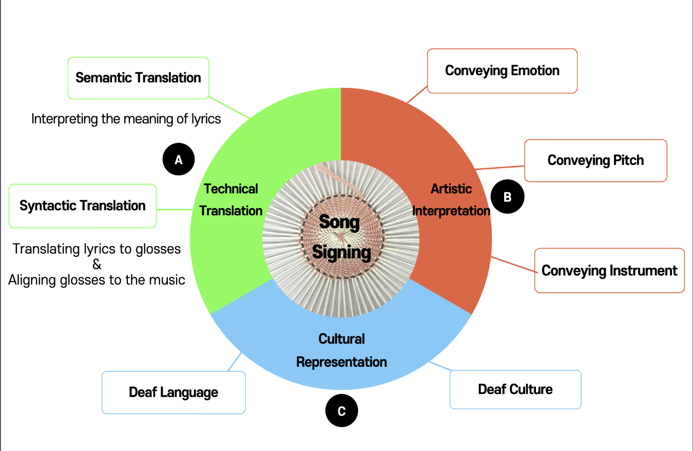 Teaser for Understanding Tensions in Music Accessibility through Song Signing for and with d/Deaf and Non-d/Deaf Persons